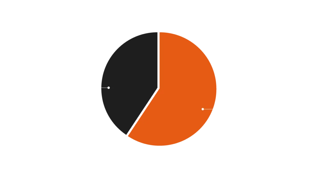Infographic showing a 30% / 70% split of social media content